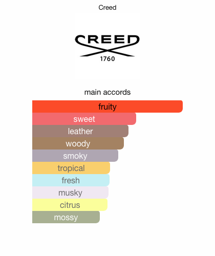 Aventus Creed