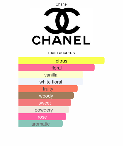 Allure Eau de Parfum Chanel