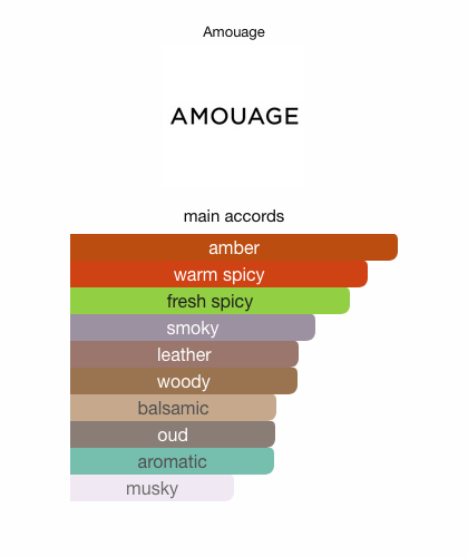 ​​Epic Man Amouage